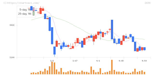 キャンドゥ(2698)の日足チャート