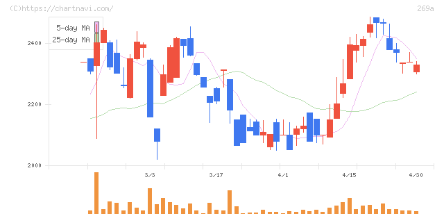 Ｓａｐｅｅｔ(269A)の日足チャート