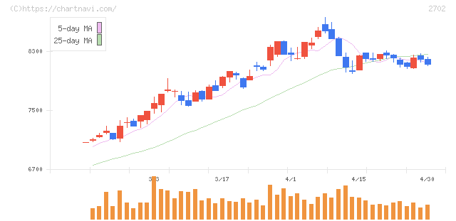 日本マクドナルドホールディングス(2702)の日足チャート