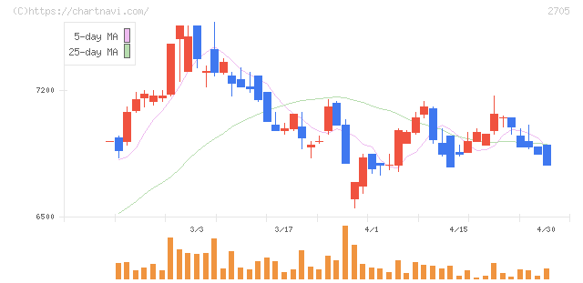 大戸屋ホールディングス(2705)の日足チャート
