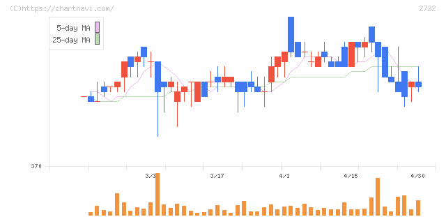 ＩＫホールディングス(2722)の日足チャート