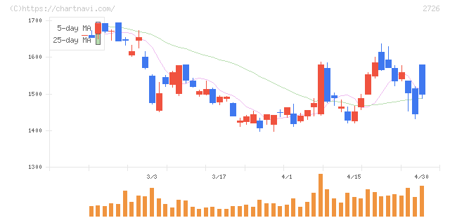 パルグループホールディングス(2726)の日足チャート