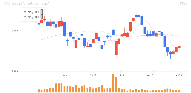 エディオン(2730)の日足チャート