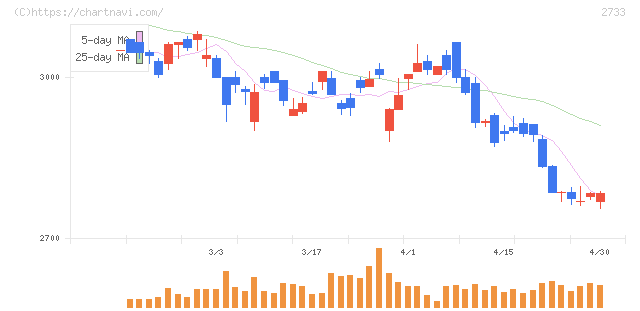 あらた(2733)の日足チャート