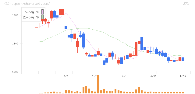 サーラコーポレーション(2734)の日足チャート