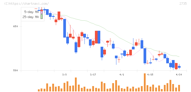 ワッツ(2735)の日足チャート