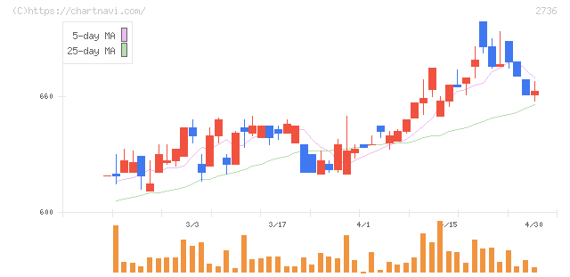 フェスタリアホールディングス(2736)の日足チャート