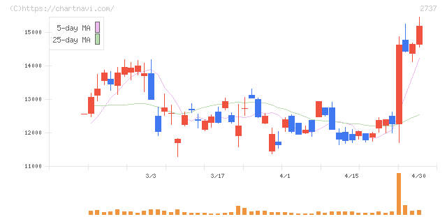 トーメンデバイス(2737)の日足チャート
