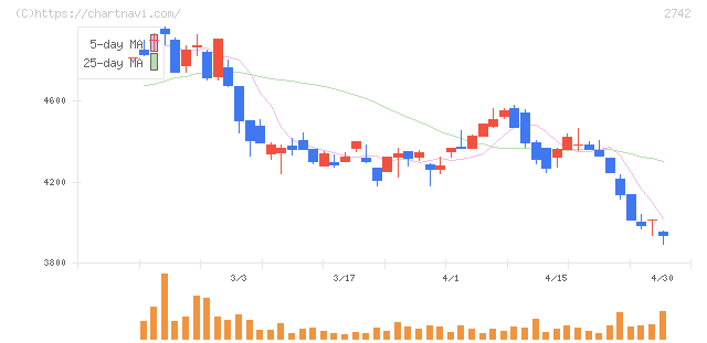 ハローズ(2742)の日足チャート