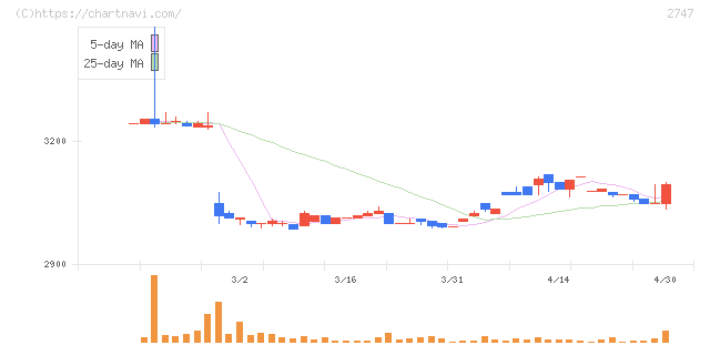 北雄ラッキー(2747)の日足チャート