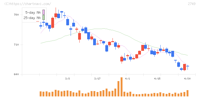 ＪＰホールディングス(2749)の日足チャート