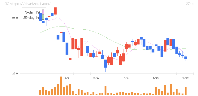 ガーデン(274A)の日足チャート