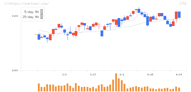 フジオフードグループ本社(2752)の日足チャート