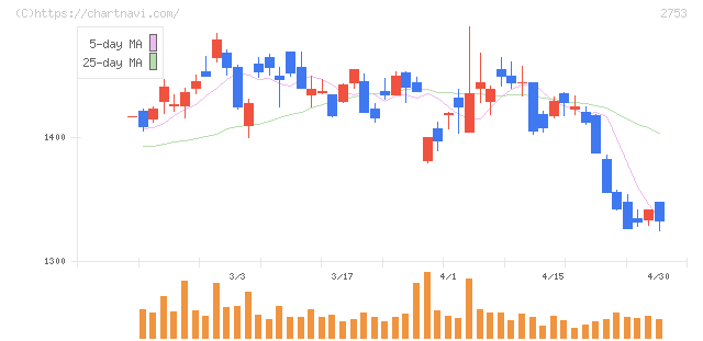 あみやき亭(2753)の日足チャート