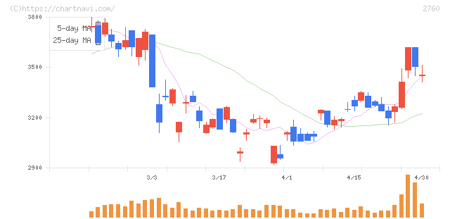 東京エレクトロン　デバイス(2760)の日足チャート