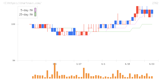 ＳＡＮＫＯ　ＭＡＲＫＥＴＩＮＧ　ＦＯＯＤＳ(2762)の日足チャート