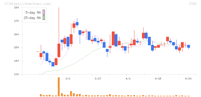 ひらまつ(2764)の日足チャート