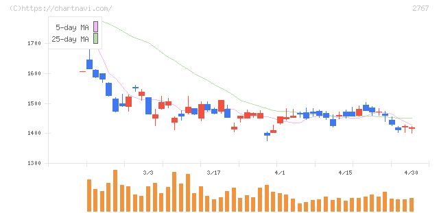 円谷フィールズホールディングス(2767)の日足チャート