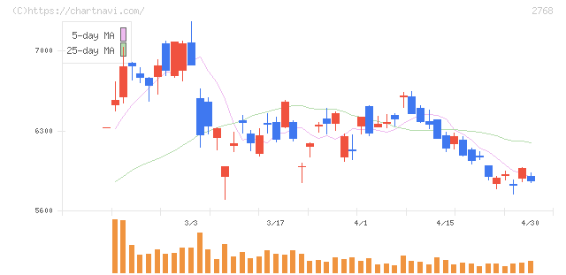 双日(2768)の日足チャート