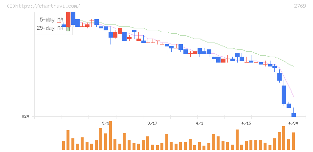 ヴィレッジヴァンガードコーポレーション(2769)の日足チャート