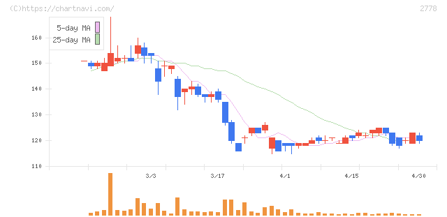 パレモ・ホールディングス(2778)の日足チャート