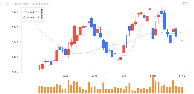 グロービング(277A)の日足チャート