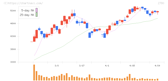 コメ兵ホールディングス(2780)の日足チャート