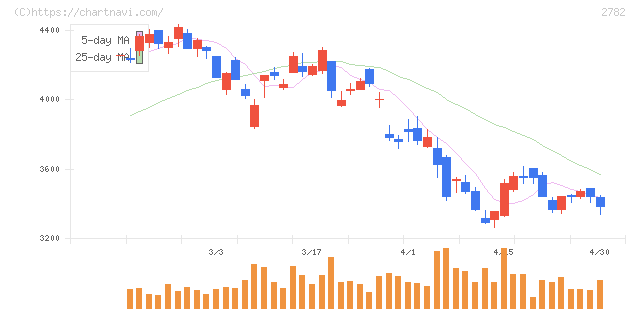 セリア(2782)の日足チャート