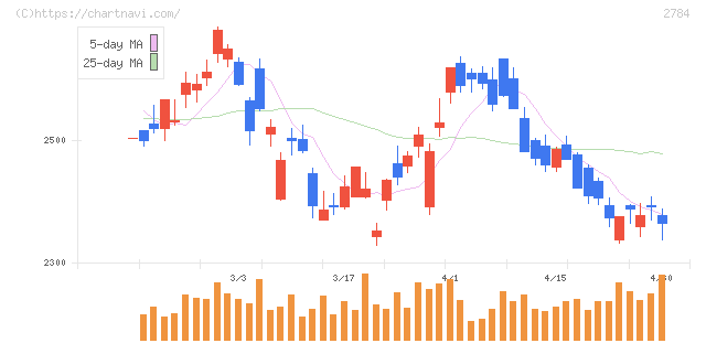 アルフレッサ　ホールディングス(2784)の日足チャート