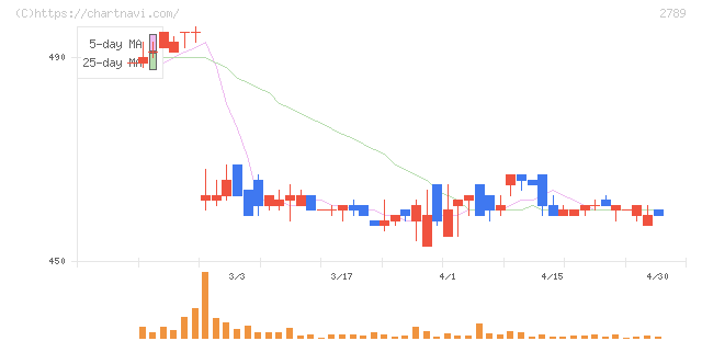 カルラ(2789)の日足チャート
