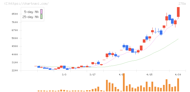 Ｔｅｒｒａ　Ｄｒｏｎｅ(278A)の日足チャート