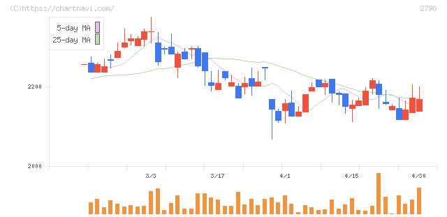 ナフコ(2790)の日足チャート