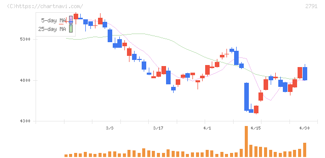 大黒天物産(2791)の日足チャート