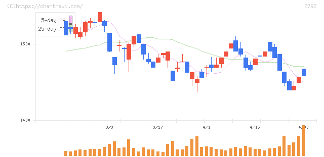 ハニーズホールディングス(2792)の日足チャート