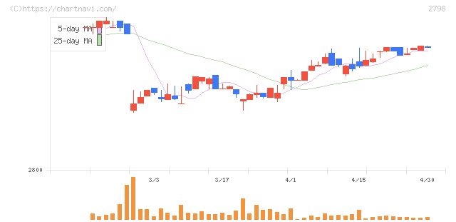ワイズテーブルコーポレーション(2798)の日足チャート
