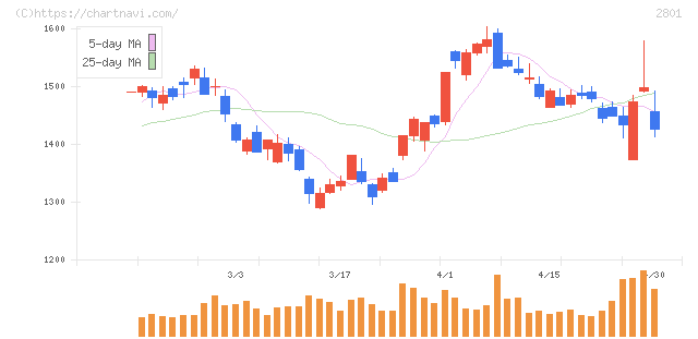 キッコーマン(2801)の日足チャート