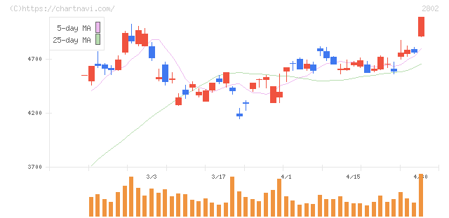 味の素(2802)の日足チャート