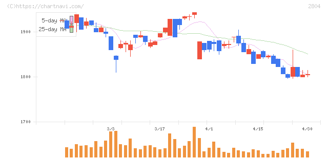 ブルドックソース(2804)の日足チャート