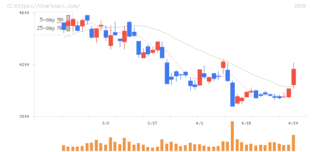 キユーピー(2809)の日足チャート
