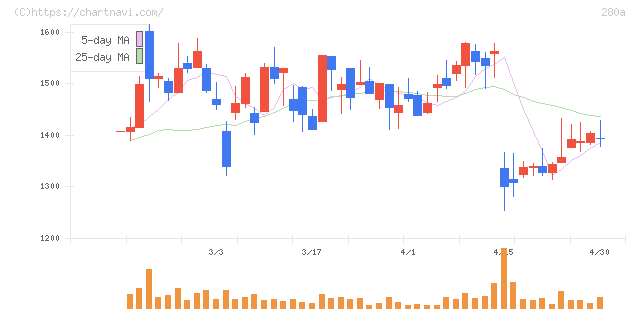 ＴＭＨ(280A)の日足チャート
