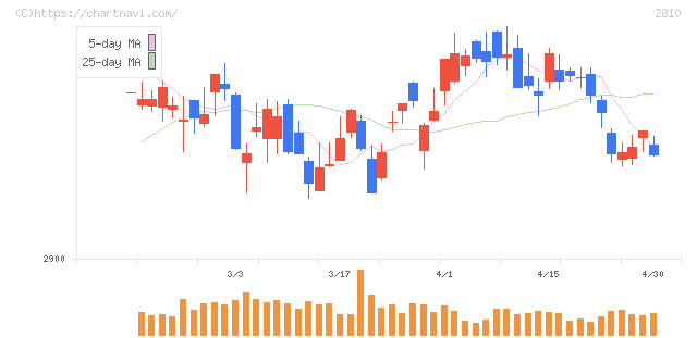 ハウス食品グループ本社(2810)の日足チャート