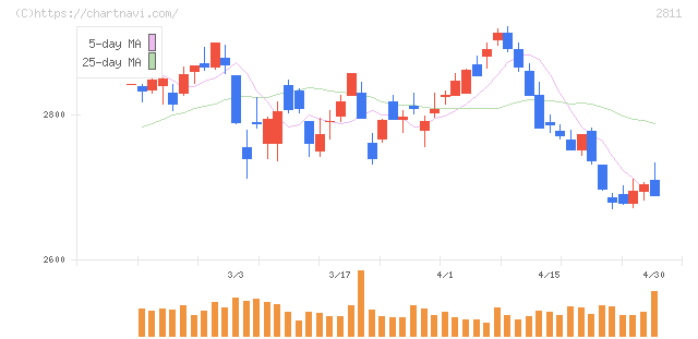 カゴメ(2811)の日足チャート