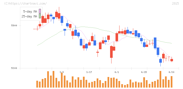 アリアケジャパン(2815)の日足チャート