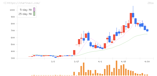 インフォメティス(281A)の日足チャート