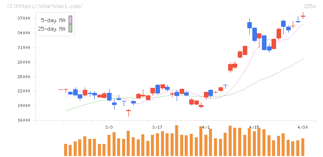 キオクシアホールディングス(285A)の日足チャート