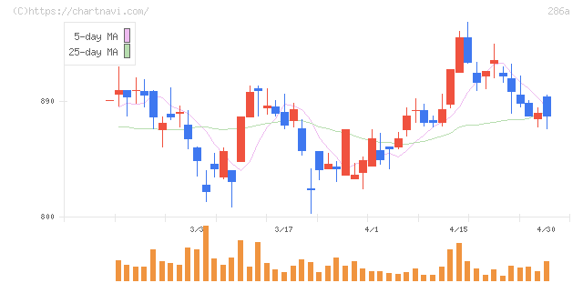 ユカリア(286A)の日足チャート