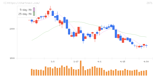 ニチレイ(2871)の日足チャート