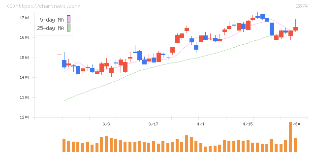 ヨコレイ(2874)の日足チャート