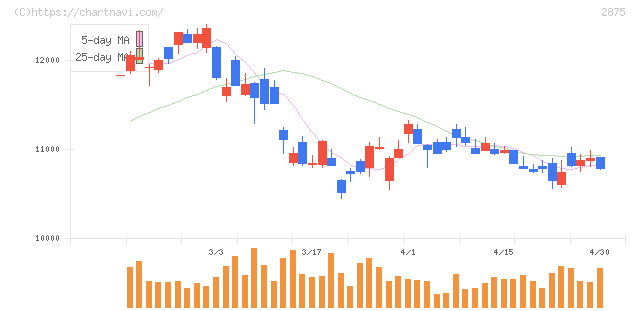 東洋水産(2875)の日足チャート