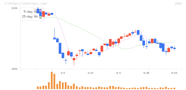 イートアンドホールディングス(2882)の日足チャート